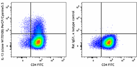 PerCP/Cyanine5.5 anti-mouse IL-13