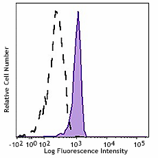 PerCP/Cyanine5.5 anti-STAT3 Phospho (Ser727)