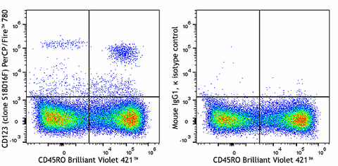 PerCP/Fire™ 780 anti-human CD123