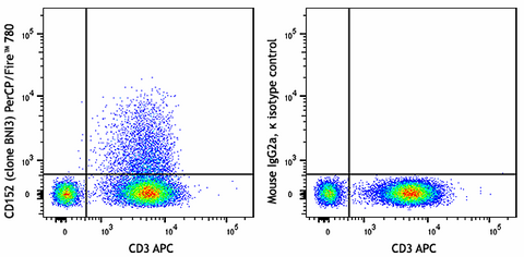 PerCP/Fire™ 780 anti-human CD152 (CTLA-4)