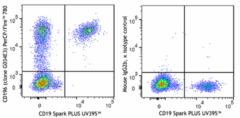 PerCP/Fire™ 780 anti-human CD196 (CCR6)