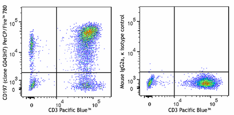 PerCP/Fire™ 780 anti-human CD197 (CCR7)