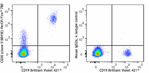 PerCP/Fire™ 780 anti-human CD20
