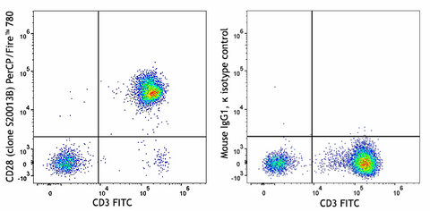 PerCP/Fire™ 780 anti-human CD28