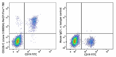 PerCP/Fire™ 780 anti-human CD32B/C