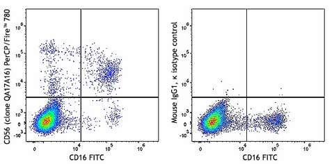 PerCP/Fire™ 780 anti-human CD56 (NCAM) Recombinant