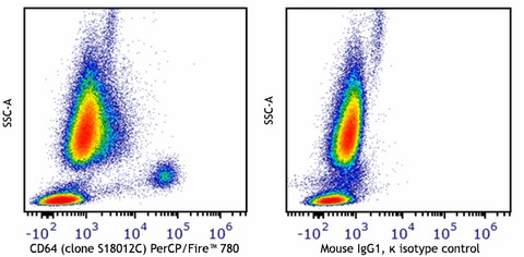 PerCP/Fire™ 780 anti-human CD64