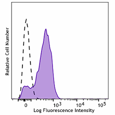 PerCP/Fire™ 780 anti-human CD64