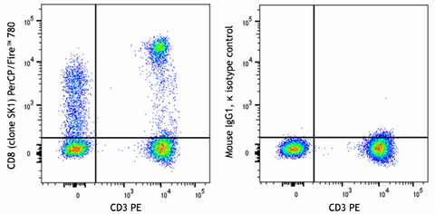 PerCP/Fire™ 780 anti-human CD8