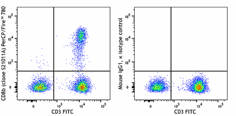 PerCP/Fire™ 780 anti-human CD8b