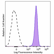 PerCP/Fire™ 780 anti-human FPR1