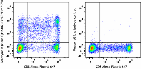 PerCP/Fire™ 780 anti-human/mouse Granzyme B Recombinant