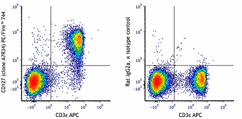 PerCP/Fire™ 780 anti-mouse CD127 (IL-7Rα)