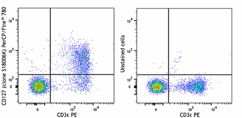 PerCP/Fire™ 780 anti-mouse CD127 (IL-7Rα)