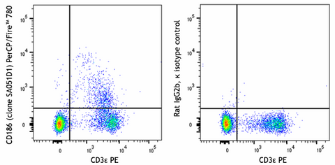 PerCP/Fire™ 780 anti-mouse CD186 (CXCR6)