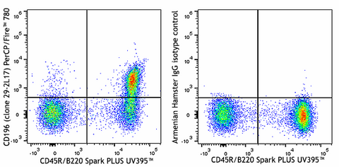 PerCP/Fire™ 780 anti-mouse CD196 (CCR6)