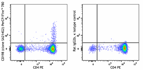 PerCP/Fire™ 780 anti-mouse CD198 (CCR8)