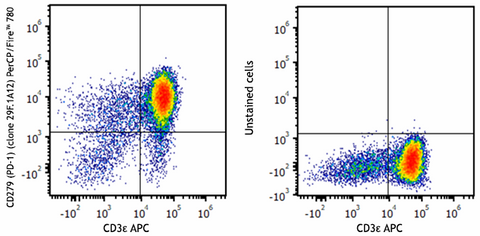 PerCP/Fire™ 780 anti-mouse CD279 (PD-1)
