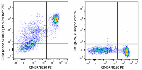 PerCP/Fire™ 780 anti-mouse CD38