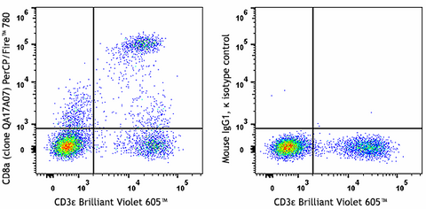 PerCP/Fire™ 780 anti-mouse CD8a Recombinant