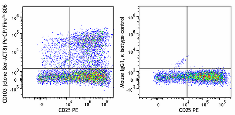 PerCP/Fire™ 806 anti-human CD103 (Integrin αE)