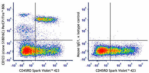 PerCP/Fire™ 806 anti-human CD123