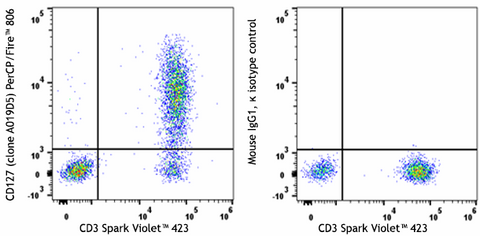 PerCP/Fire™ 806 anti-human CD127 (IL-7Rα)