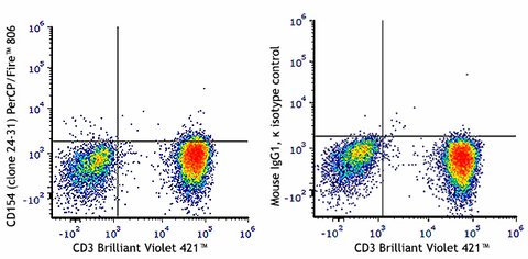 PerCP/Fire™ 806 anti-human CD154