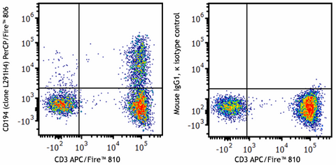 PerCP/Fire™ 806 anti-human CD194 (CCR4)