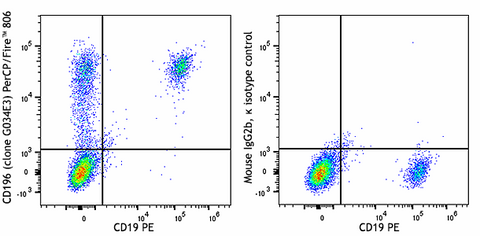 PerCP/Fire™ 806 anti-human CD196 (CCR6)
