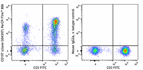 PerCP/Fire™ 806 anti-human CD197 (CCR7)