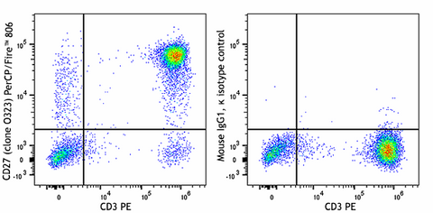 PerCP/Fire™ 806 anti-human CD27