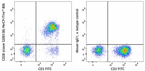 PerCP/Fire™ 806 anti-human CD28