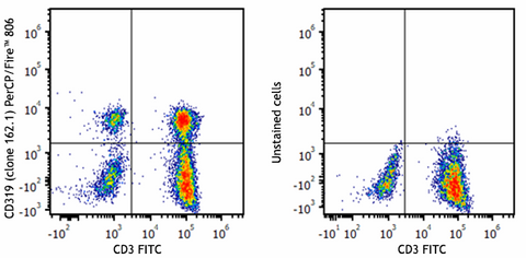 PerCP/Fire™ 806 anti-human CD319 (CRACC)