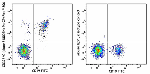 PerCP/Fire™ 806 anti-human CD32B/C