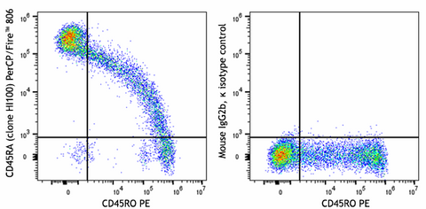 PerCP/Fire™ 806 anti-human CD45RA