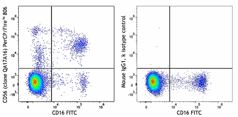 PerCP/Fire™ 806 anti-human CD56 (NCAM) Recombinant