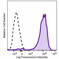 PerCP/Fire™ 806 anti-human CD64