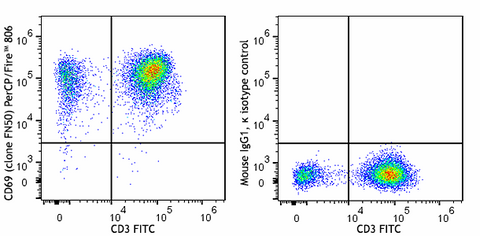 PerCP/Fire™ 806 anti-human CD69