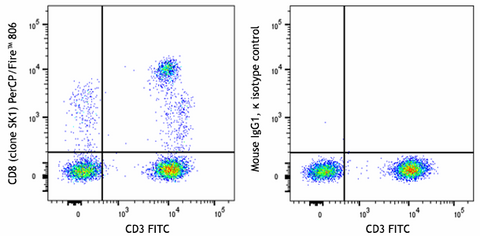 PerCP/Fire™ 806 anti-human CD8