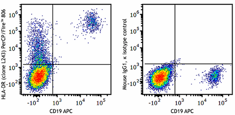 PerCP/Fire™ 806 anti-human HLA-DR
