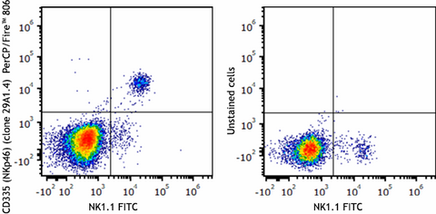 PerCP/Fire™ 806 anti-mouse CD335 (NKp46)