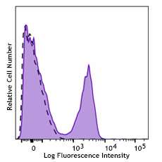 PerCP/Fire™ 806 anti-mouse CD3ε Recombinant