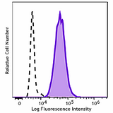 Spark Blue™ 515 anti-human CD11b