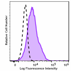 Spark Blue™ 515 anti-human CD141 (Thrombomodulin)