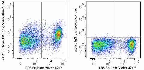 Spark Blue™ 574 anti-human CD223 (LAG-3)