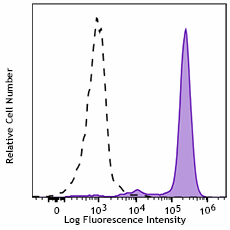 Spark NIR™ 685 anti-human CD14