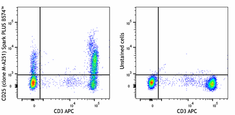 Spark PLUS B574™ anti-human CD25