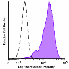 Spark PLUS UV395™ anti-human CD10