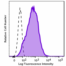 Spark PLUS UV395™ anti-human CD1a